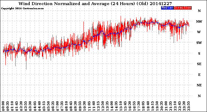 Milwaukee Weather Wind Direction<br>Normalized and Average<br>(24 Hours) (Old)
