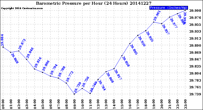 Milwaukee Weather Barometric Pressure<br>per Hour<br>(24 Hours)