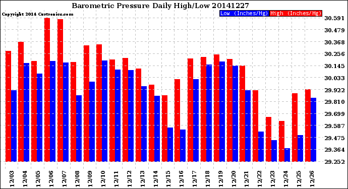 Milwaukee Weather Barometric Pressure<br>Daily High/Low