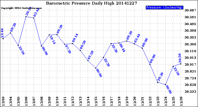 Milwaukee Weather Barometric Pressure<br>Daily High