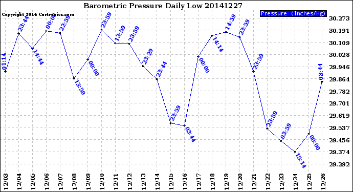 Milwaukee Weather Barometric Pressure<br>Daily Low