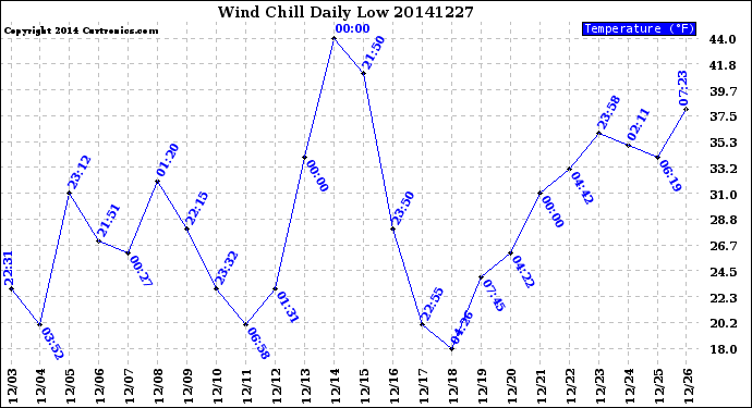 Milwaukee Weather Wind Chill<br>Daily Low