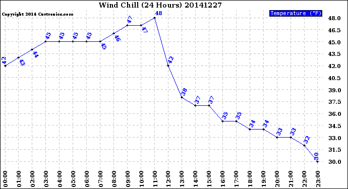 Milwaukee Weather Wind Chill<br>(24 Hours)