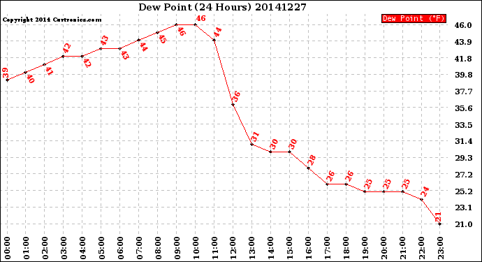 Milwaukee Weather Dew Point<br>(24 Hours)