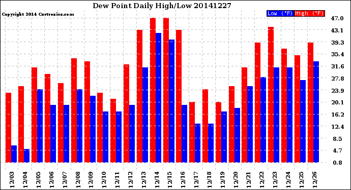 Milwaukee Weather Dew Point<br>Daily High/Low