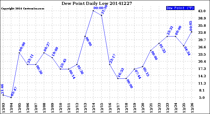 Milwaukee Weather Dew Point<br>Daily Low