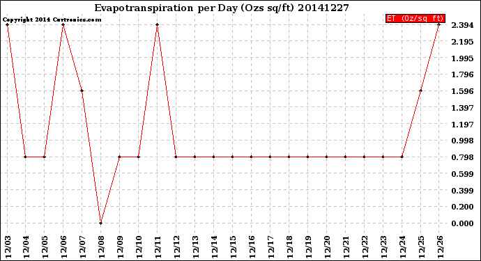 Milwaukee Weather Evapotranspiration<br>per Day (Ozs sq/ft)