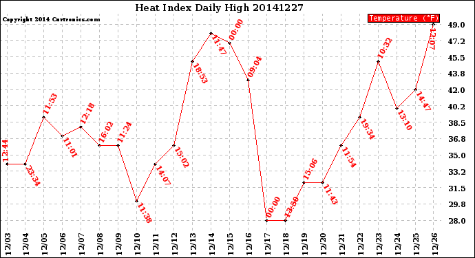 Milwaukee Weather Heat Index<br>Daily High