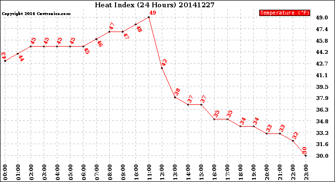 Milwaukee Weather Heat Index<br>(24 Hours)