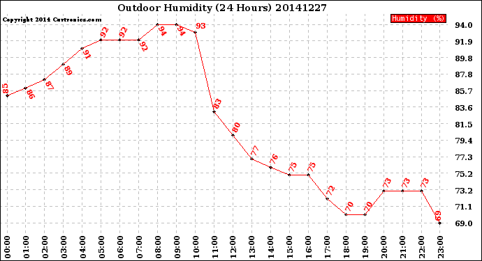 Milwaukee Weather Outdoor Humidity<br>(24 Hours)