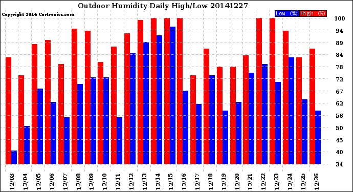 Milwaukee Weather Outdoor Humidity<br>Daily High/Low