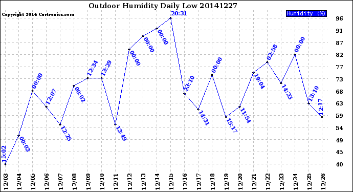 Milwaukee Weather Outdoor Humidity<br>Daily Low