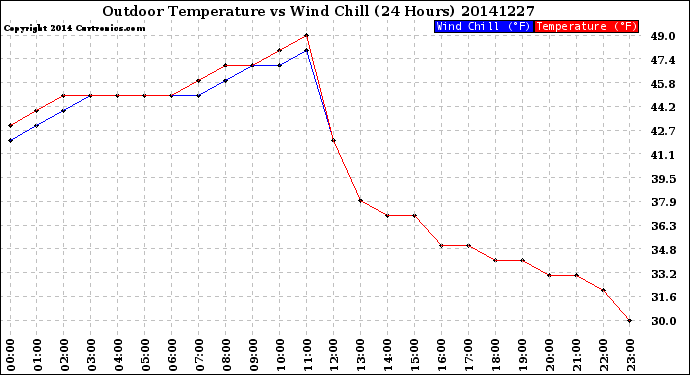 Milwaukee Weather Outdoor Temperature<br>vs Wind Chill<br>(24 Hours)
