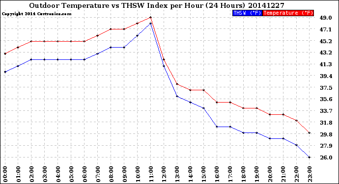 Milwaukee Weather Outdoor Temperature<br>vs THSW Index<br>per Hour<br>(24 Hours)