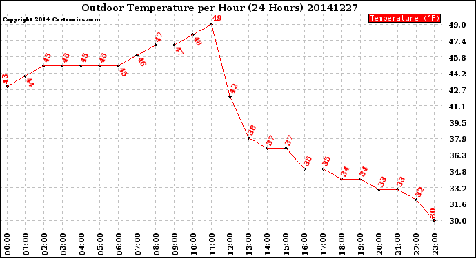 Milwaukee Weather Outdoor Temperature<br>per Hour<br>(24 Hours)