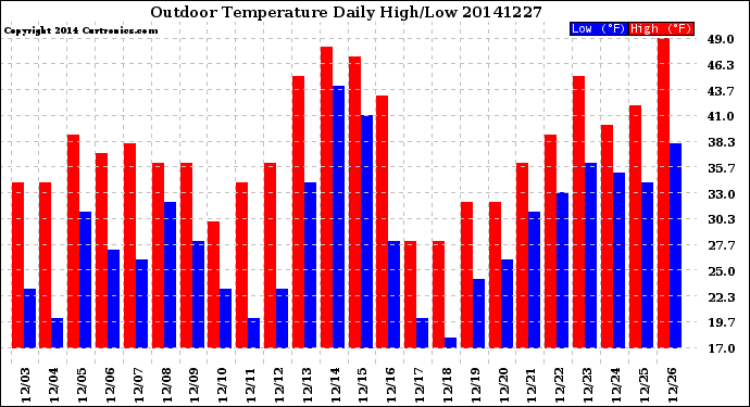 Milwaukee Weather Outdoor Temperature<br>Daily High/Low