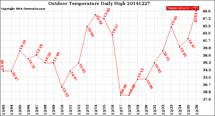 Milwaukee Weather Outdoor Temperature<br>Daily High