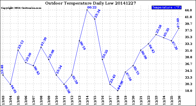 Milwaukee Weather Outdoor Temperature<br>Daily Low