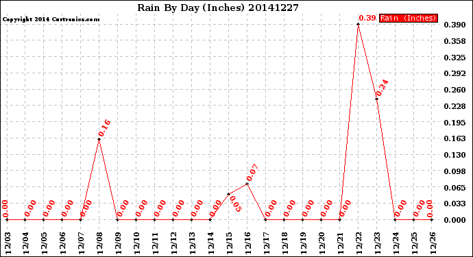 Milwaukee Weather Rain<br>By Day<br>(Inches)