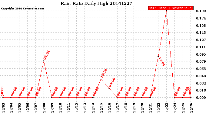 Milwaukee Weather Rain Rate<br>Daily High