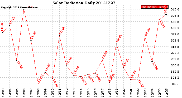 Milwaukee Weather Solar Radiation<br>Daily