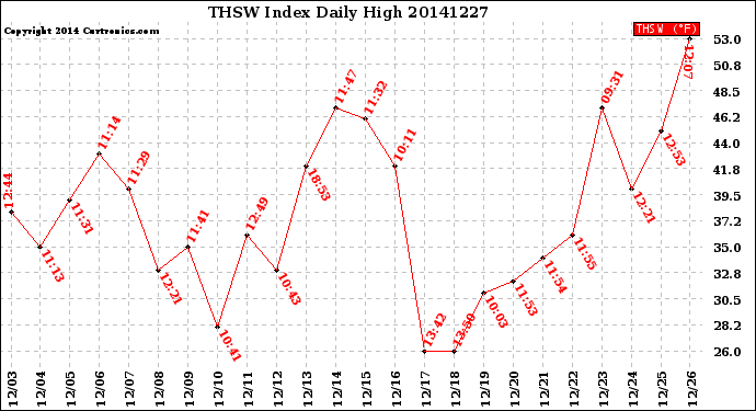 Milwaukee Weather THSW Index<br>Daily High