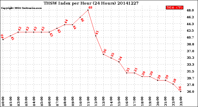 Milwaukee Weather THSW Index<br>per Hour<br>(24 Hours)