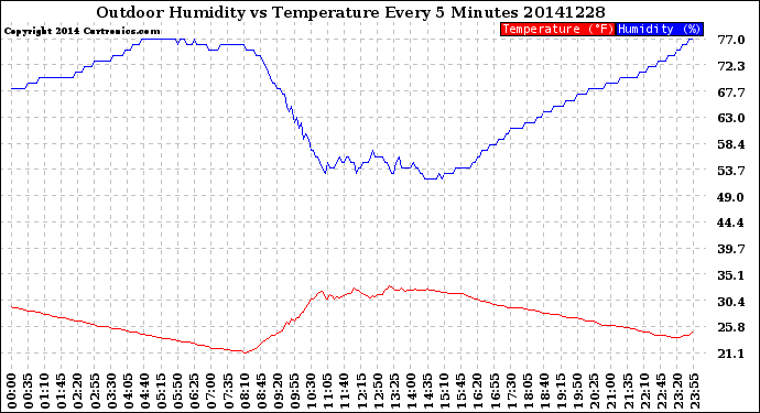 Milwaukee Weather Outdoor Humidity<br>vs Temperature<br>Every 5 Minutes