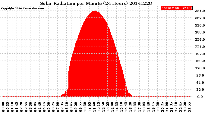 Milwaukee Weather Solar Radiation<br>per Minute<br>(24 Hours)