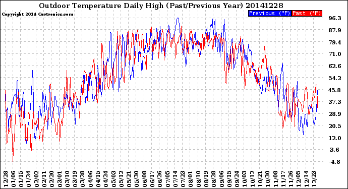 Milwaukee Weather Outdoor Temperature<br>Daily High<br>(Past/Previous Year)