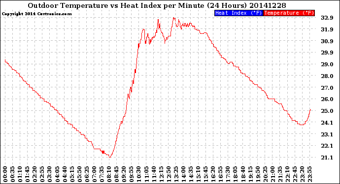 Milwaukee Weather Outdoor Temperature<br>vs Heat Index<br>per Minute<br>(24 Hours)