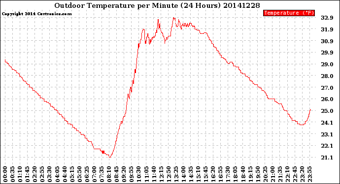 Milwaukee Weather Outdoor Temperature<br>per Minute<br>(24 Hours)