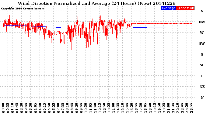 Milwaukee Weather Wind Direction<br>Normalized and Average<br>(24 Hours) (New)
