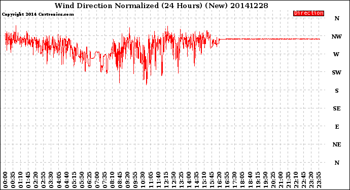 Milwaukee Weather Wind Direction<br>Normalized<br>(24 Hours) (New)