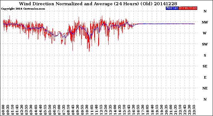 Milwaukee Weather Wind Direction<br>Normalized and Average<br>(24 Hours) (Old)