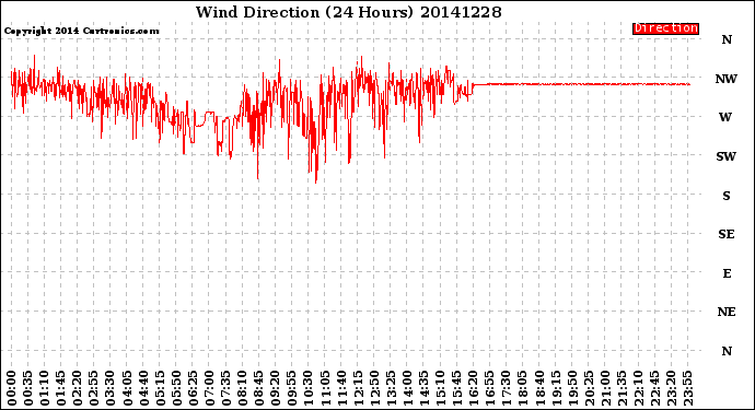 Milwaukee Weather Wind Direction<br>(24 Hours)