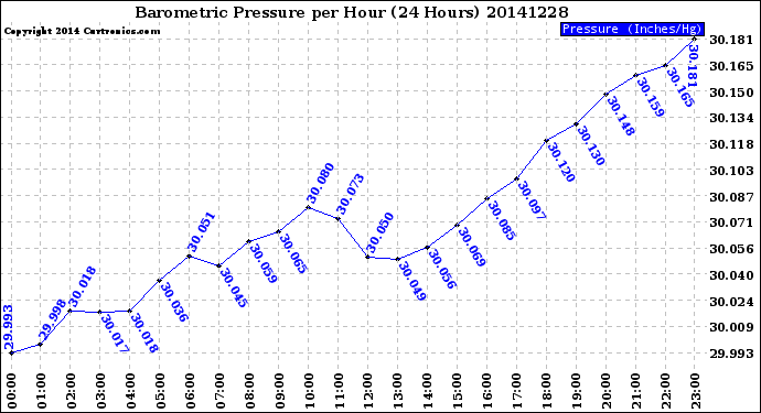 Milwaukee Weather Barometric Pressure<br>per Hour<br>(24 Hours)