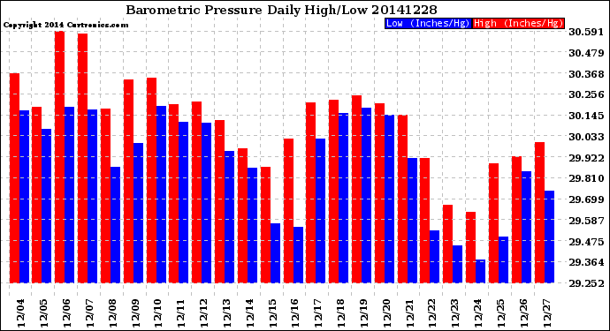 Milwaukee Weather Barometric Pressure<br>Daily High/Low