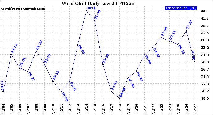 Milwaukee Weather Wind Chill<br>Daily Low
