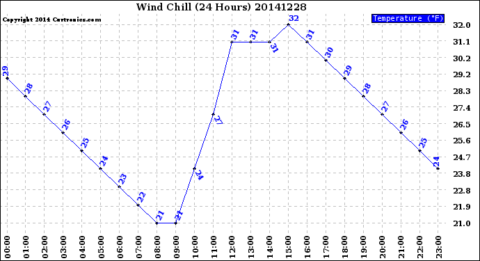 Milwaukee Weather Wind Chill<br>(24 Hours)