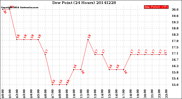 Milwaukee Weather Dew Point<br>(24 Hours)
