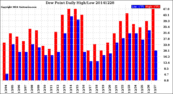 Milwaukee Weather Dew Point<br>Daily High/Low