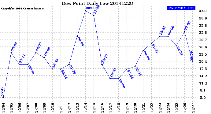 Milwaukee Weather Dew Point<br>Daily Low