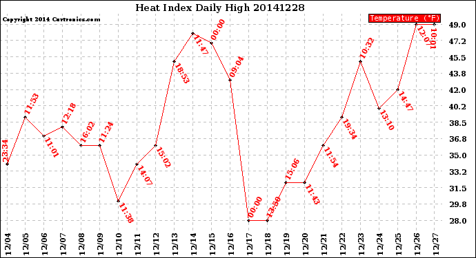 Milwaukee Weather Heat Index<br>Daily High