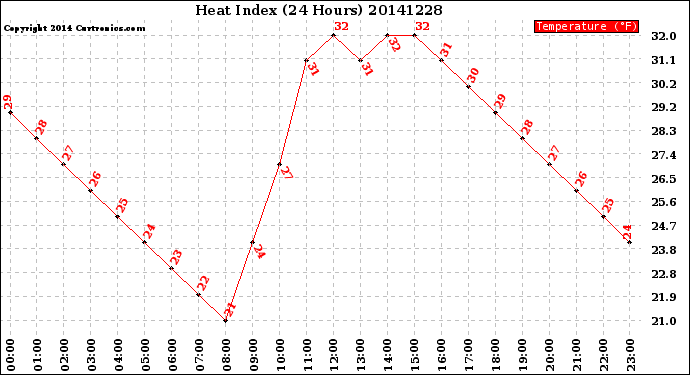 Milwaukee Weather Heat Index<br>(24 Hours)