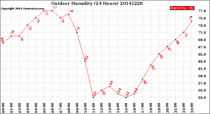 Milwaukee Weather Outdoor Humidity<br>(24 Hours)