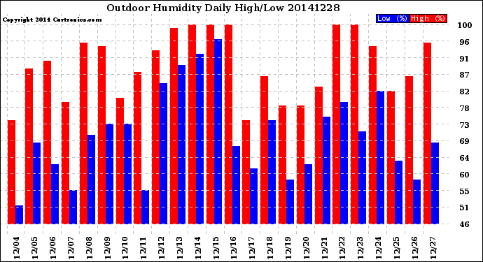 Milwaukee Weather Outdoor Humidity<br>Daily High/Low