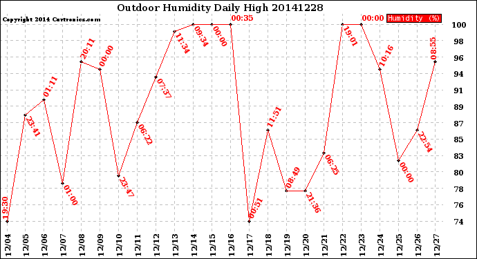 Milwaukee Weather Outdoor Humidity<br>Daily High