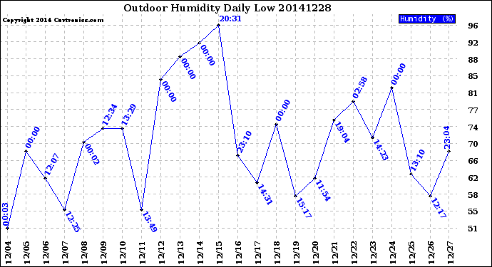 Milwaukee Weather Outdoor Humidity<br>Daily Low