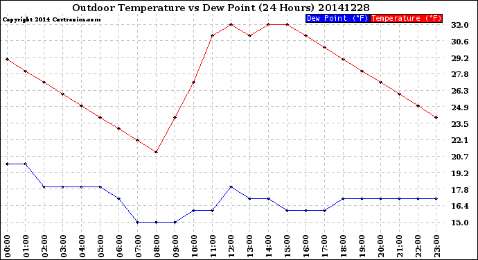 Milwaukee Weather Outdoor Temperature<br>vs Dew Point<br>(24 Hours)
